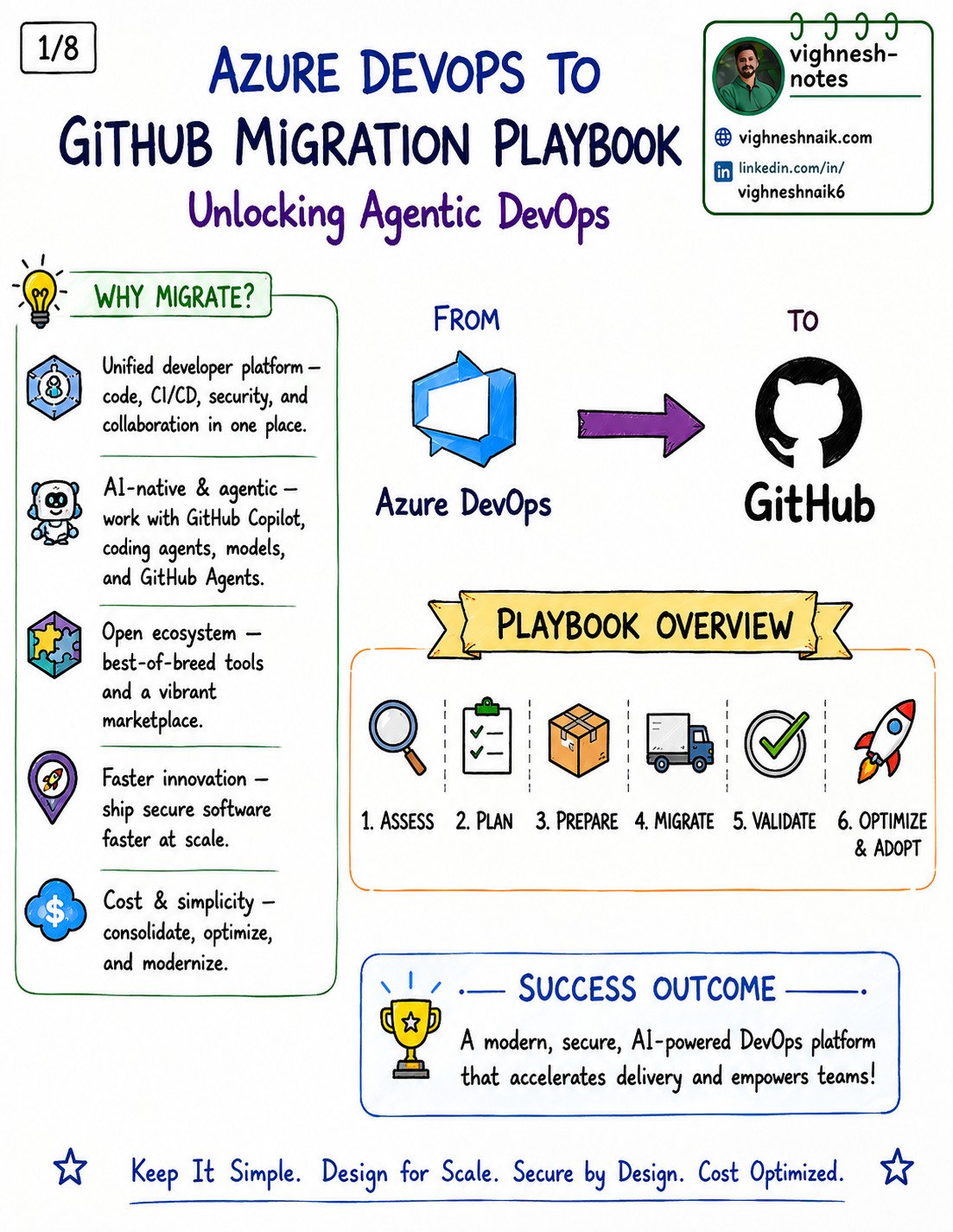 Cover of the eight-part Azure DevOps to GitHub Migration Playbook, Unlocking Agentic DevOps.