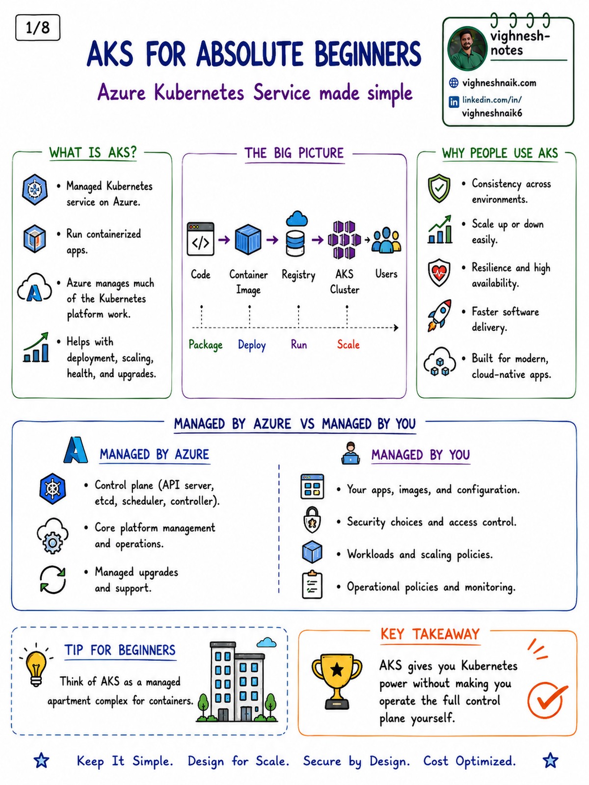 Cover of the eight-part AKS for Absolute Beginners visual guide introducing Azure Kubernetes Service and Kubernetes fundamentals.
