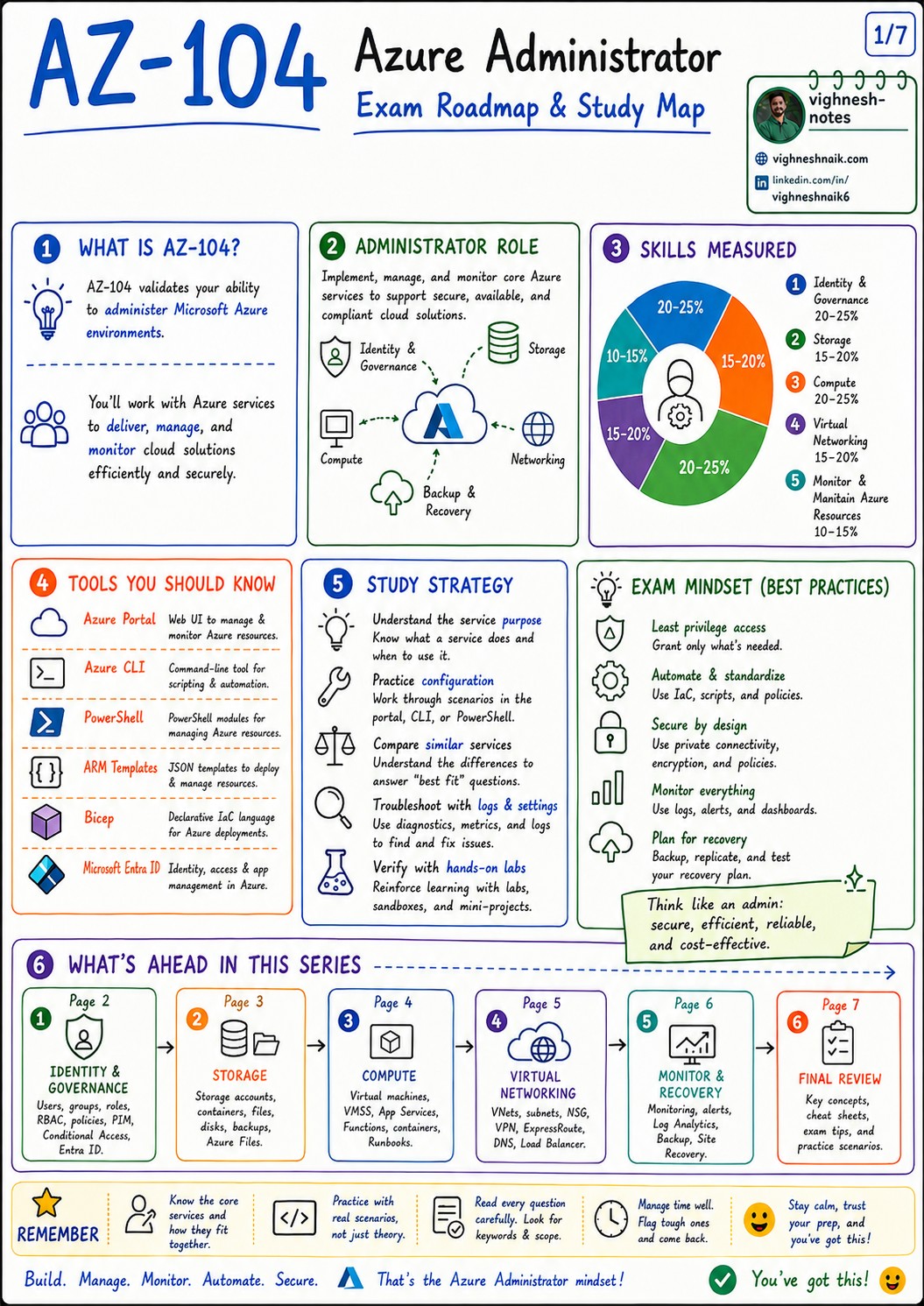 Cover of the corrected AZ-104 Azure Administrator seven-part visual study guide.