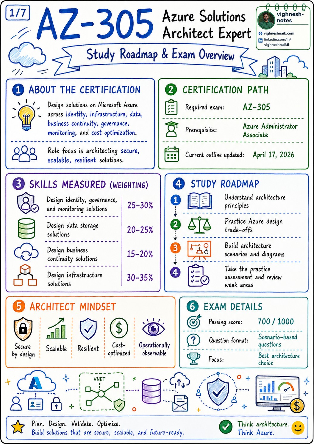Cover of the AZ-305 Azure Solutions Architect visual study guide showing the seven-part architecture study series.