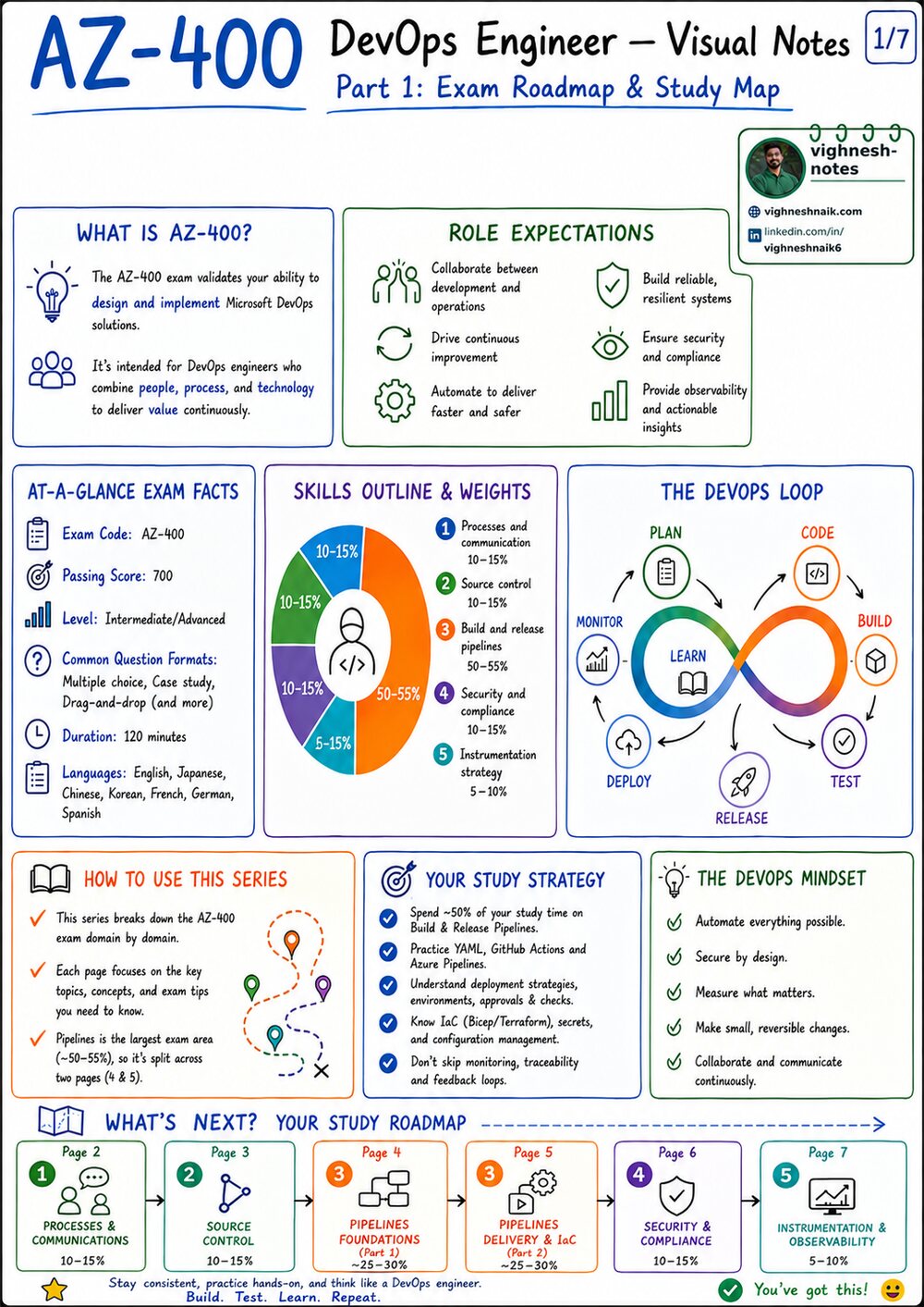 Cover of the AZ-400 DevOps Engineer visual study guide showing the exam roadmap and study map.