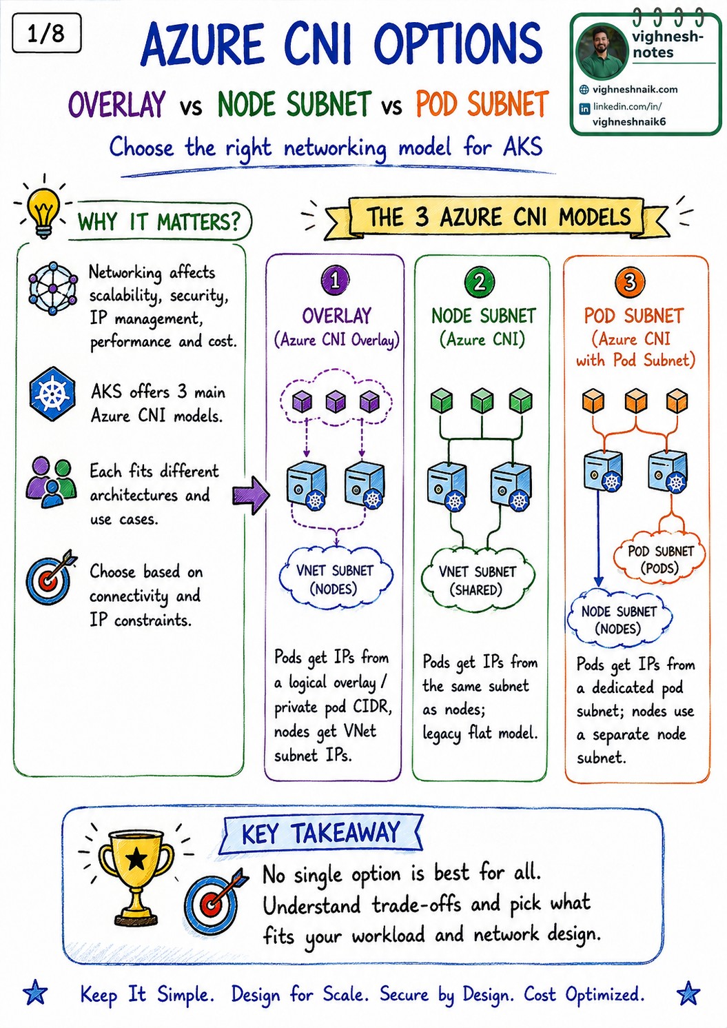 Cover of the eight-part Azure CNI networking models visual guide comparing Overlay, Node Subnet, and Pod Subnet for AKS.