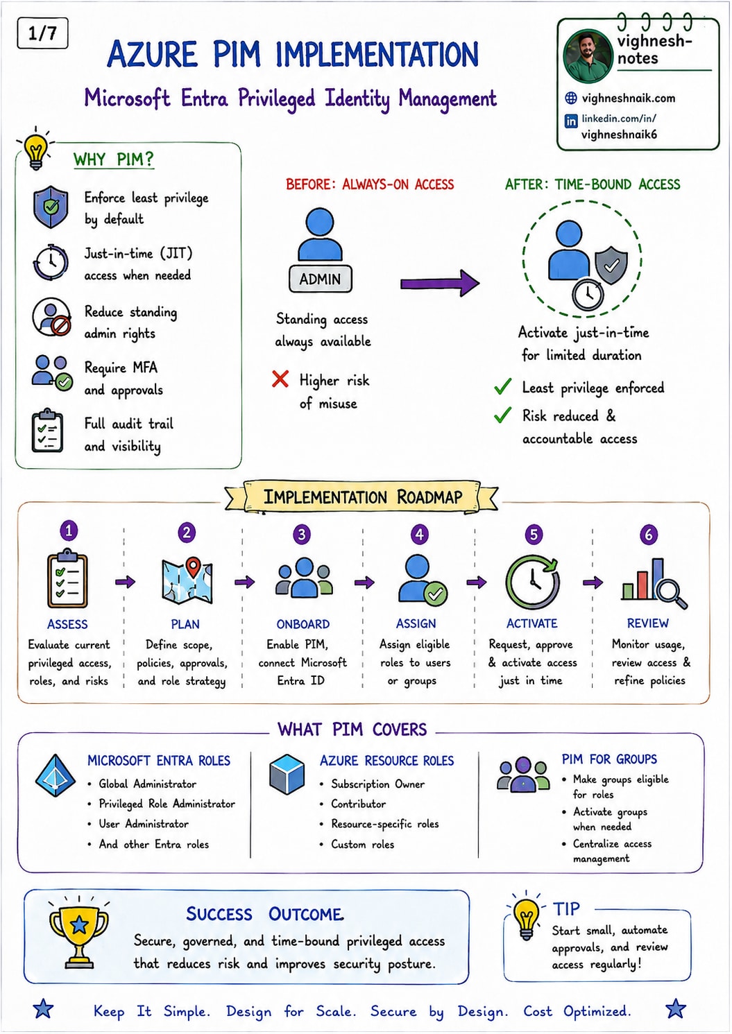 Cover of the seven-part Azure PIM Implementation visual guide for Microsoft Entra Privileged Identity Management.